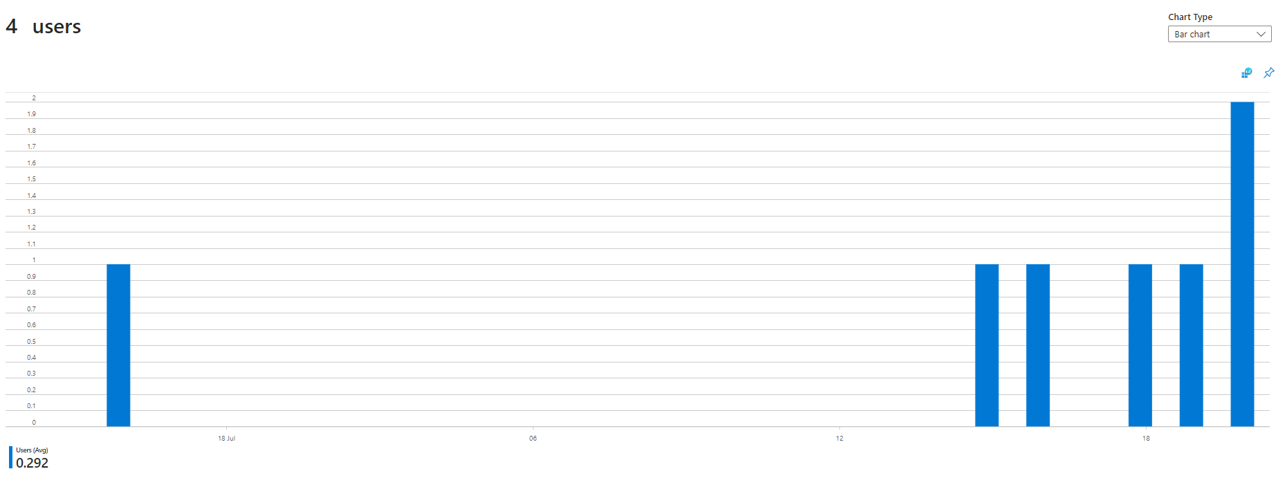 App Insights Users chart