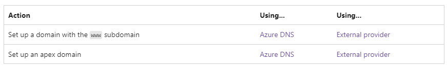 dns setup