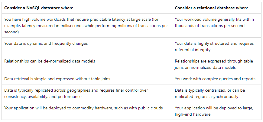 Database considerations