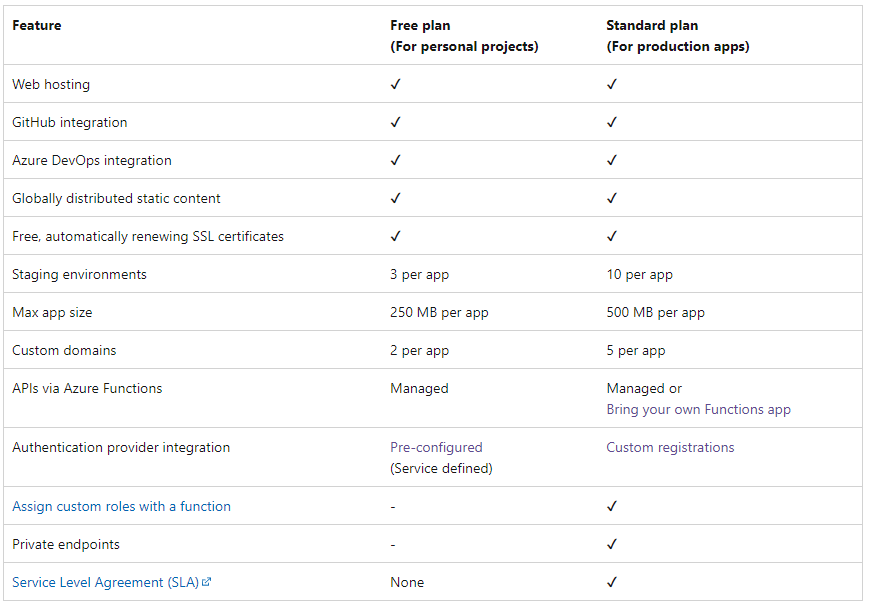 Static Web App plans